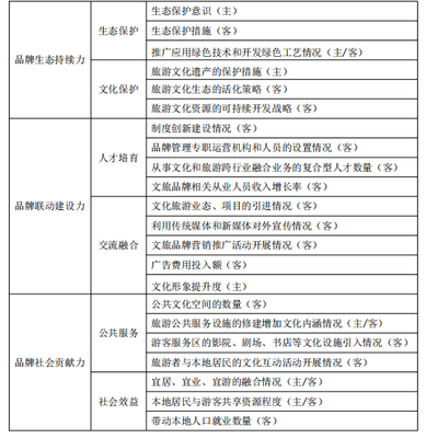 推動新時代文旅融合創(chuàng)新發(fā)展 打造文旅融合創(chuàng)新品牌與旅游項目開發(fā)管理